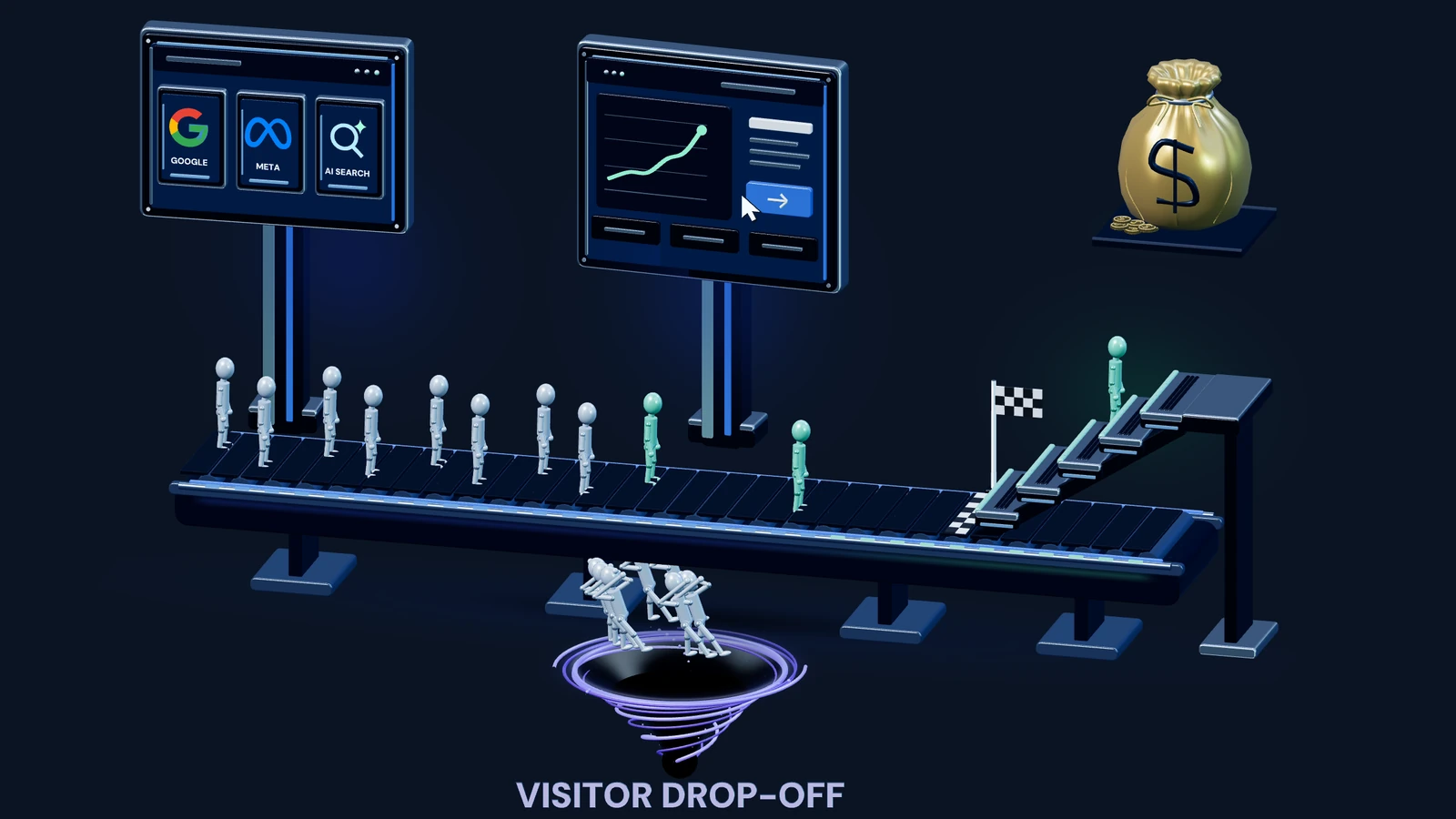 Visitors move from search and social traffic to a website; some drop off while others reach a sale.